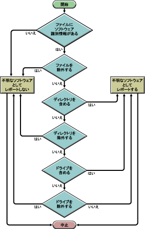 sȃ\tgEFAƂă|[g\tgEFAɊւSoftware Scanning[̗D揇