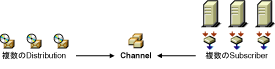 DistributorT[rX񋟂ASubscribero^Channel