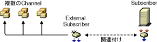 ChannelExternal SubscriberDistribution𑗐MeSubscriber