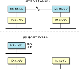 NetWare SFT IIIT[ǒo