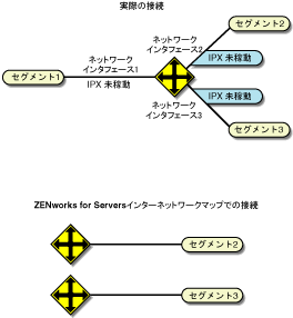 IPX[^̎ۂ̐ڑNovell ZENworks Server ManagementC^[lbg[N}bvł̐ڑ