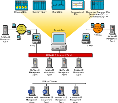 NetWareManagement AgentWindowsManagement Agentlbg[NŜɓĂAConsoleOneŃT[oɊւr[\ł܂B