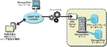 MIBt@C̏́AMIB CompilerɂNovell ZENworks Server Managementf[^x[Xɑgݍ܂܂B