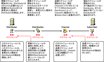 4̃XPW[Ԃ̊֌W:DistributorRefreshADistributionBuildAChannelSendASubscriberExtractB