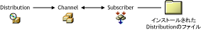 DistributionChannel̃XgɊ܂܂ASubscriberChannelɓo^܂BDistributioñt@CSubscriberT[õt@CVXeɃCXg[܂B