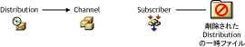 SubscriberChannelւ̓o^܂BDistribution̈ꎞt@C폜܂B
