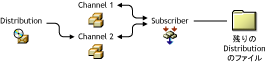 DistributionChannel 1̃XgɊ܂܂Ă܂BDistributionSubscriberChannel 2ŐڑĂ邽߁ADistribution̈ꎞt@C͎cĂ܂B