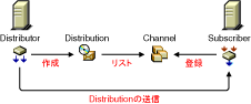 DistributorADistributionAChannelASubscriberAExternal Subscriber̊eIuWFNg