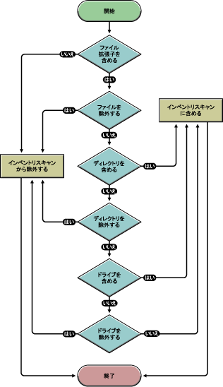 Disk Usage Scanning[̗D揇