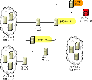 ʂ̃[tT[oƍŏʂ̃[gT[oڑĂ钆ԃT[oB