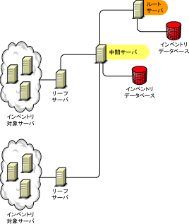 [gT[oƁACxgf[^x[XڑĂ钆ԃT[oBʂ̃[tT[o炱̒ԃT[oɃCxg񂪃[Abv܂B
