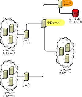 [gT[oƁACxgΏۃT[oڑĂ钆ԃT[o