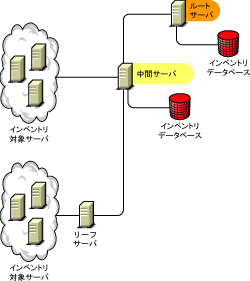 [gT[oƁACxgf[^x[XуCxgΏۃT[oڑĂ钆ԃT[o