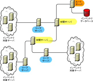 Cxg𒆊ԃT[oɃ[Abv郊[tT[oBԃT[óACxg[gT[oɃ[Abv܂B