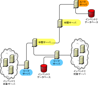 Cxgf[^x[Xڑꂽ[tT[óACxg𒆊ԃT[oɃ[Abv܂B