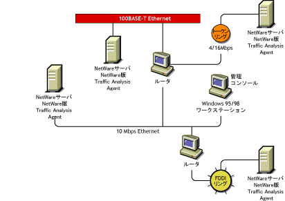 NetWareTraffic Analysis Agent