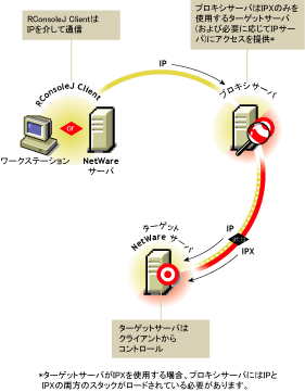 RConsoleJ Client̓vLVT[oă^[QbgNetWareT[oƒʐM