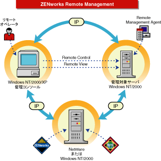 Remote Management̋@\