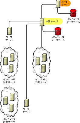 ŏʂ̃[gT[oA[gT[oɐڑĂ鉺ʂ́Af[^x[X𓋍ڂԃT[oAf[^x[X𓋍ڂԃT[oɐڑĂ郊[tT[oB