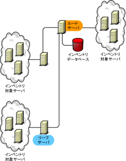 CxgΏۃT[oڑĂŏʂ̃[gT[oB̃CxgΏۃT[oڑĂ郋[gT[oɂ́Ã[tT[oڑĂ܂B