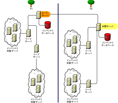 eDirectoryc[Ԃ̃Cxg̃[AbvB