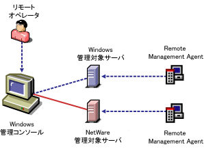 Remote Management�̋@�\