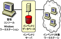 インベントリ対象ワークステーションとインベントリデータベースが接続されているスタンドアロンサーバ。