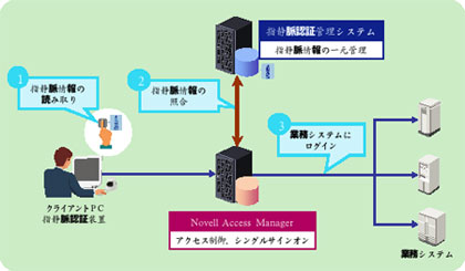 指静脈 - Novell Access Manager 連携システム