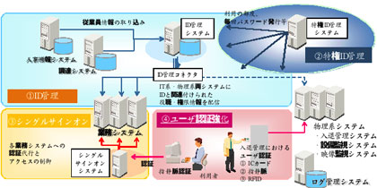 日立の統合ID認証ソリューション
