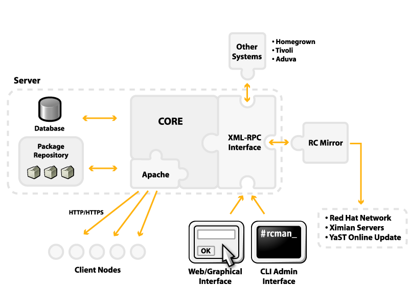 The components of a ZENworks Linux Management Server