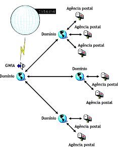 Agente Internet do GroupWise conectando um sistema GroupWise com a Internet