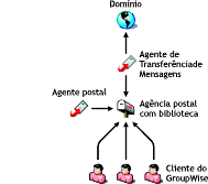 Sistema GroupWise básico
