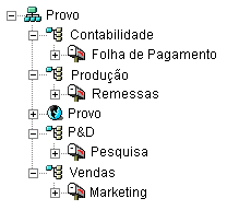 Árvore do eDirectory com os objetos do GroupWise espelhando a estrutura do eDirectory