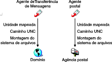 MTA com UNC ou caminho mapeado para os diretrios do domnio e da agncia postal; POA com UNC ou caminho mapeado para o diretrio da agncia postal