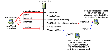 Sistema GroupWise instalado em um único servidor NetWare 6