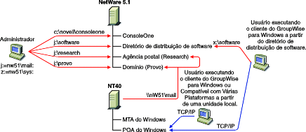 Sistema GroupWise instalado em um servidor NetWare 5.1 e em um servidor Windows NT