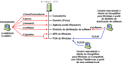 Sistema GroupWise instalado em um único servidor Windows 2000