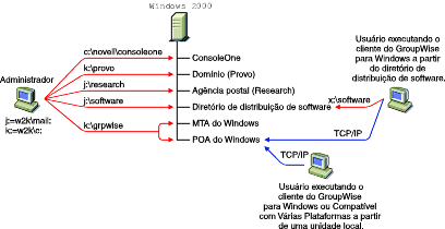 Sistema GroupWise instalado em um nico servidor Windows 2000