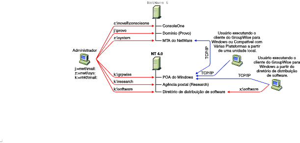 Sistema GroupWise instalado em um servidor NetWare 6 e em um servidor Windows NT