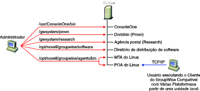 Sistema GroupWise instalado em um nico servidor Linux