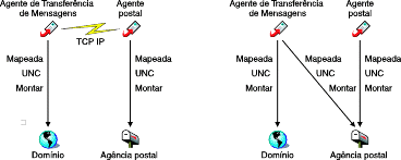 Alternativas de conexão do MTA