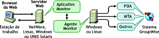 Agente Monitor instalado em uma máquina Windows com o Aplicativo Monitor instalado em um servidor Web NetWare, Linux, Windows ou UNIX