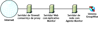 Monitor instalado em um ambiente que utiliza um serviço de proxy