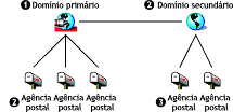 A atualização deve ocorrer na seguinte ordem: 1) domínio primário, 2) agências postais do domínio primário ou domínio secundário, 3) agências postais do domínio secundário