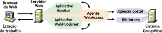 O Aplicativo WebAccess, o Aplicativo WebPublisher e o Agente WebAccess do GroupWise são instalados no servidor Web