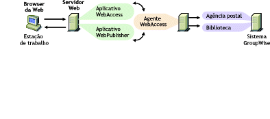 Os Aplicativos WebAccess e WebPublisher do GroupWise são instalados no servidor Web e o Agente WebAccess é instalado em um servidor NetWare ou Windows NT/2000