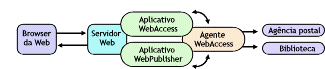 Componentes do GroupWise WebAccess