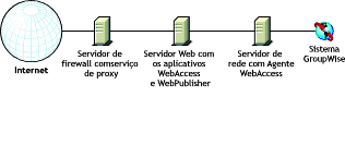 WebAccess instalado em um ambiente que utiliza um serviço de proxy