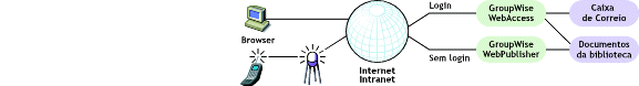 O GroupWise WebAccess requer que o usuário efetue login em uma caixa de correio do GroupWise, mas o GroupWise WebPublisher não.