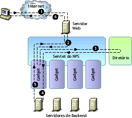 Funcionalidade do portal